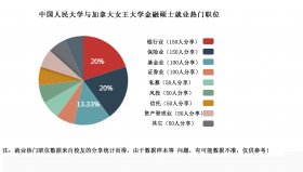 人大金融硕士就业领域占比是怎样的？
